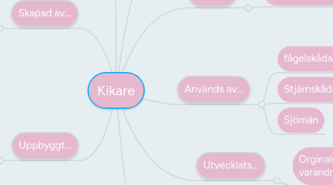 Mind Map: Kikare