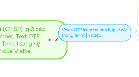 Mind Map: Nhà cung cấp dịch vụ (CP,SP) gửi các thông tin (Phone number, Text OTP, ID Sesstion, Expried Time ) sang hệ thống Voice OTP của Viettel
