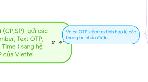 Mind Map: Nhà cung cấp dịch vụ (CP,SP)  gửi các thông tin (Phone number, Text OTP, ID Sesstion, Expried Time ) sang hệ thống Voice OTP của Viettel