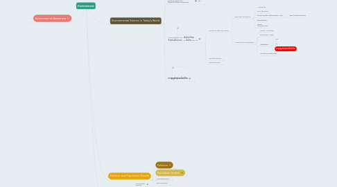 Mind Map: Environment