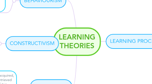 Mind Map: LEARNING THEORIES