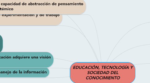 Mind Map: EDUCACIÓN, TECNOLOGÍA Y SOCIEDAD DEL CONOCIMIENTO