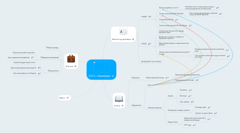 Mind Map: С/C++ Developer