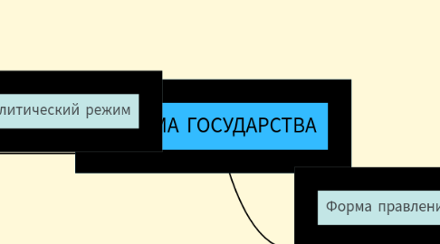 Mind Map: ФОРМА ГОСУДАРСТВА