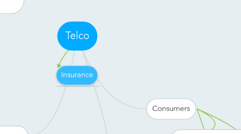 Mind Map: Telco