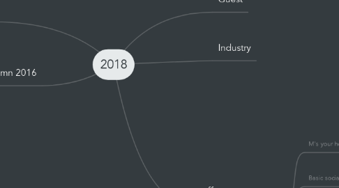 Mind Map: 2018