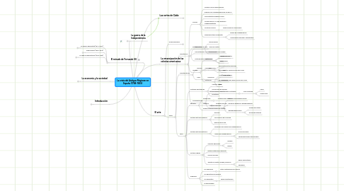 Mind Map: La crisis del Antiguo Régimen en España (1788-1833)