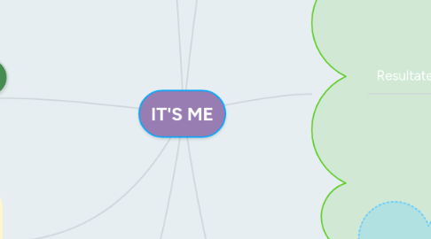 Mind Map: IT'S ME