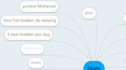 Mind Map: Islam