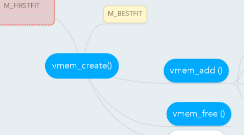 Mind Map: vmem_create()
