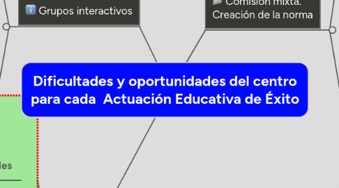 Mind Map: Dificultades y oportunidades del centro para cada Actuación Educativa de Éxito