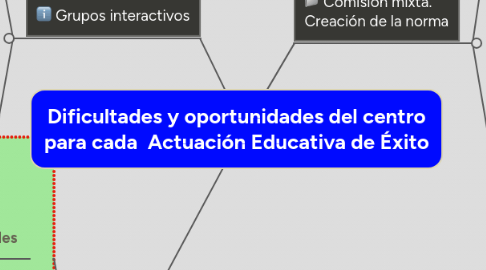 Mind Map: Dificultades y oportunidades del centro para cada  Actuación Educativa de Éxito