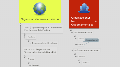 Mind Map: Regulación juridica de Internet