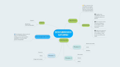 Mind Map: DESCUBRIENDO SATURNO