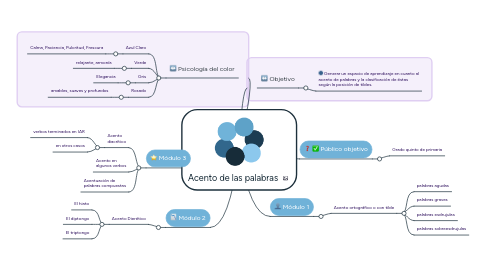 Mind Map: Acento de las palabras