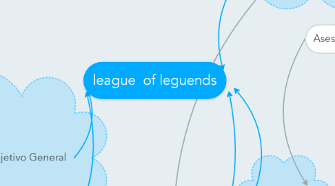 Mind Map: league  of leguends