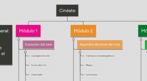 Mind Map: Cinéate