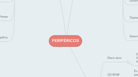 Mind Map: PERIFÉRICOS