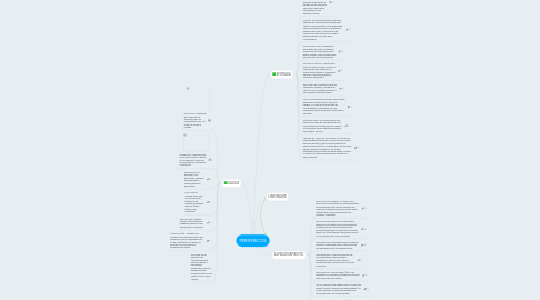 Mind Map: PERIFERICOS