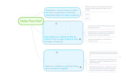 Mind Map: Matter Flow Chart