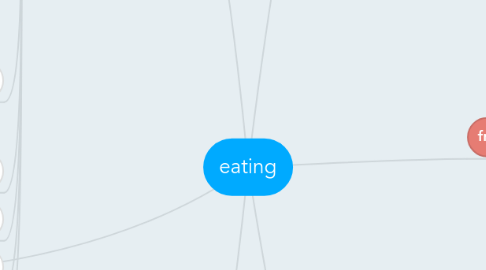 Mind Map: eating