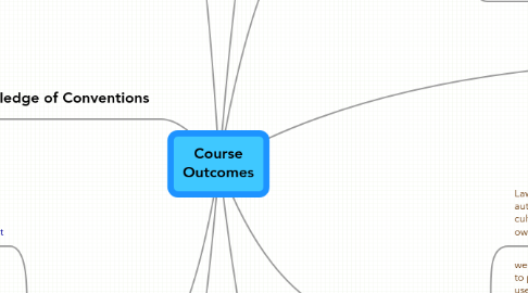 Mind Map: Course Outcomes