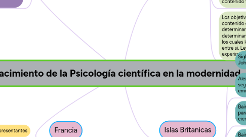 Mind Map: Nacimiento de la Psicología científica en la modernidad.