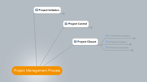 Mind Map: Project Management Process