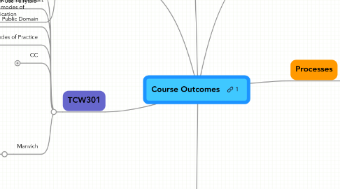 Mind Map: Course Outcomes