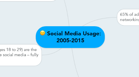 Mind Map: Social Media Usage: 2005-2015