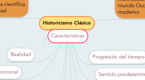 Mind Map: Historicismo Clásico