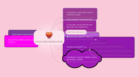 Mind Map: LEGALIZING MARIJUANA