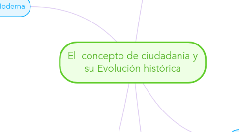 Mind Map: El  concepto de ciudadanía y su Evolución histórica