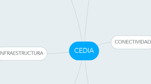 Mind Map: CEDIA