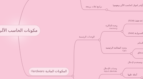 Mind Map: مكونات الحاسب الآلي