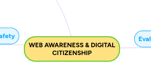 Mind Map: WEB AWARENESS & DIGITAL CITIZENSHIP