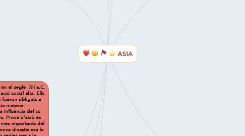 Mind Map: ASIA