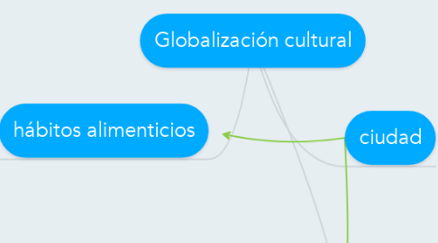 Mind Map: Globalización cultural