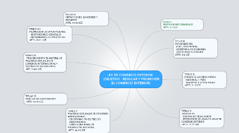 Mind Map: LEY DE COMERCIO EXTERIOR    (OBJETIVO.- REGULAR Y PROMOVER EL COMERCIO EXTERIOR)