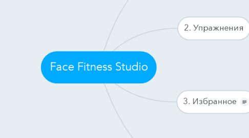 Mind Map: Face Fitness Studio