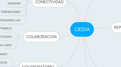 Mind Map: CEDIA