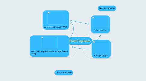Mind Map: Front Populaire