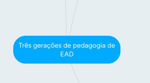 Mind Map: Três gerações de pedagogia de EAD