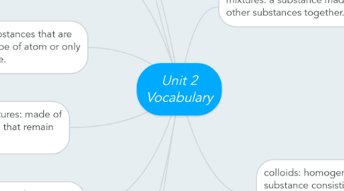 Mind Map: Unit 2 Vocabulary