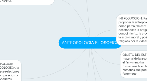 Mind Map: ANTROPOLOGIA FILOSOFICA