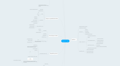 Mind Map: Kapittel 5: Tegn