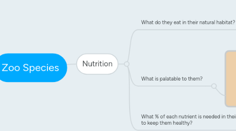 Mind Map: Zoo Species