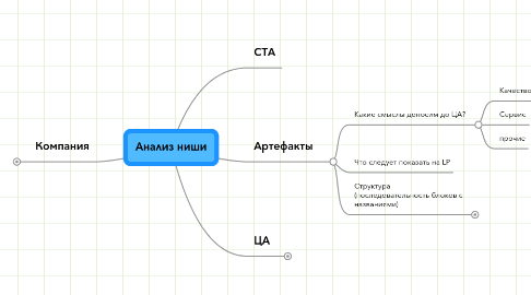 Mind Map: Анализ ниши