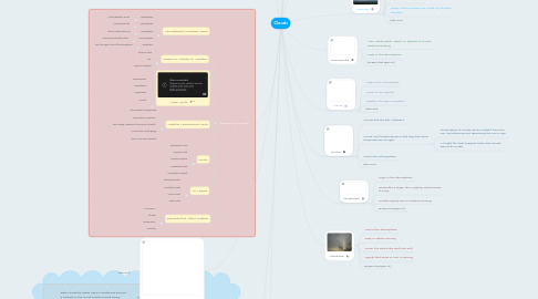 Mind Map: Clouds