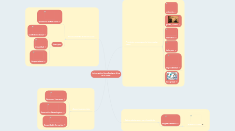 Mind Map: Información, técnologias y ética en la salud